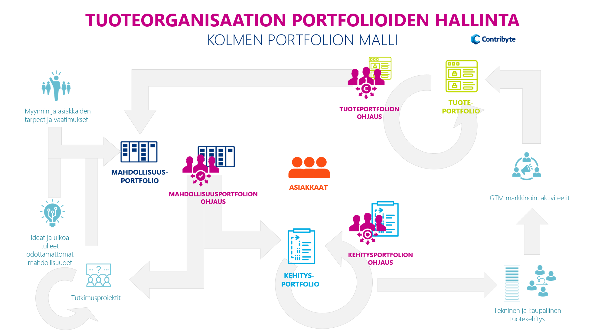 Contribyte kolmen portfolion malli