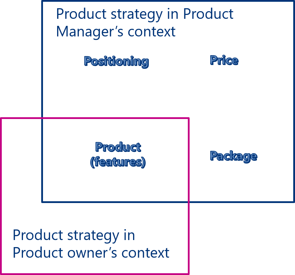 PO vs PM product strategy