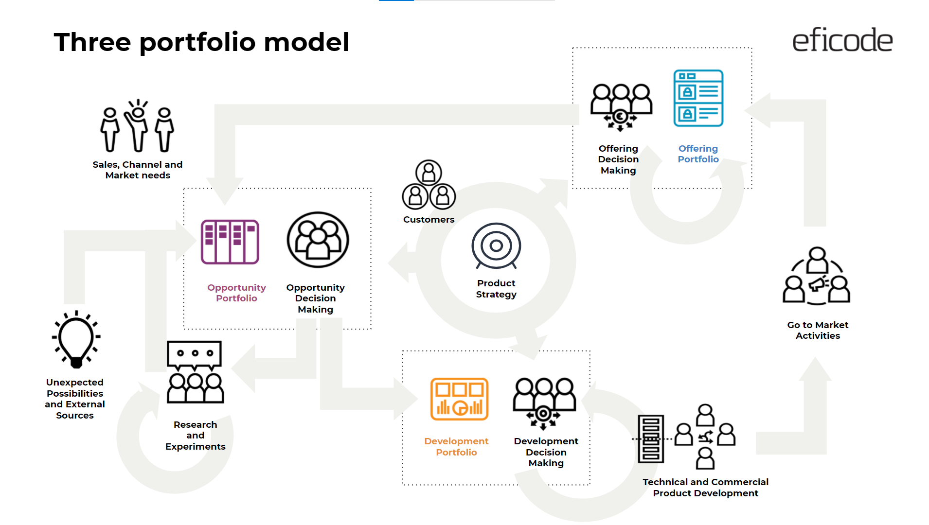 3 portfolio model