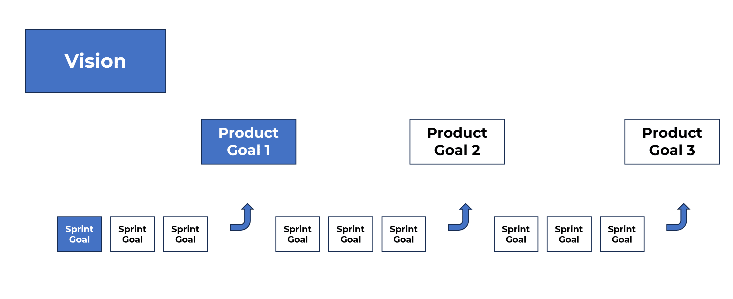 Tavoitehierarkia, visiosta sprinttitavoitteisiin tuotetavoitteiden kautta